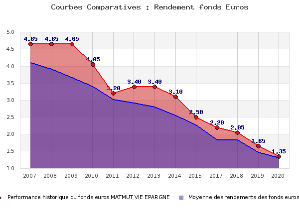 Performances fonds euros MATMUT VIE EPARGNE fonds euros MATMUT VIE EPARGNE, performances comparées à la moyenne des fonds en euros du marché